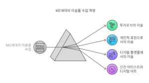 MZ세대 미술품 수집 트렌드: 예술과 투자의 경계에서 2 게임 개발의 패러다임이 바뀐다 xAI가 이끄는 혁신적인 AI 게임 시대 visual selection 2