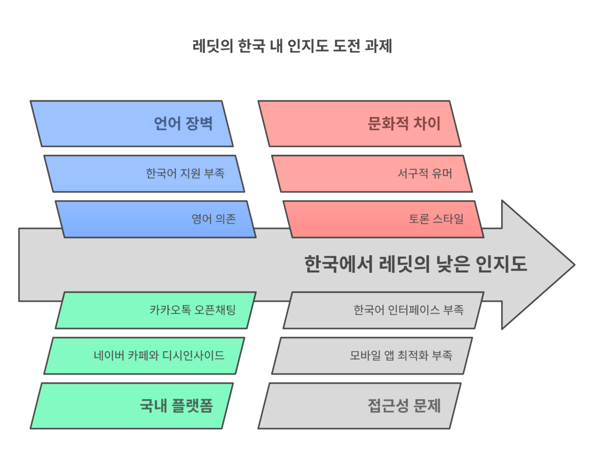 레딧의 세계로 오신 것을 환영합니다 visual selection 1