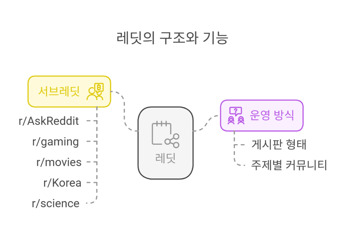 레딧의 구조 이해 